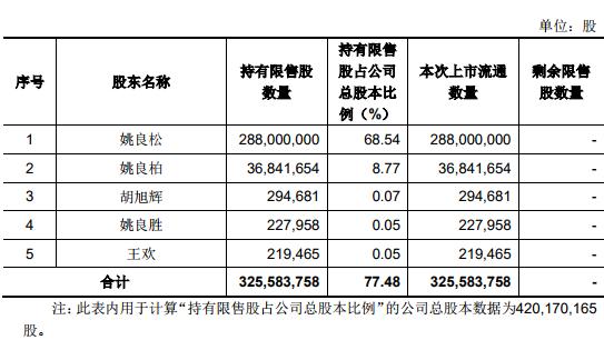 解除限售并上市流通，欧派家居变成全流通股